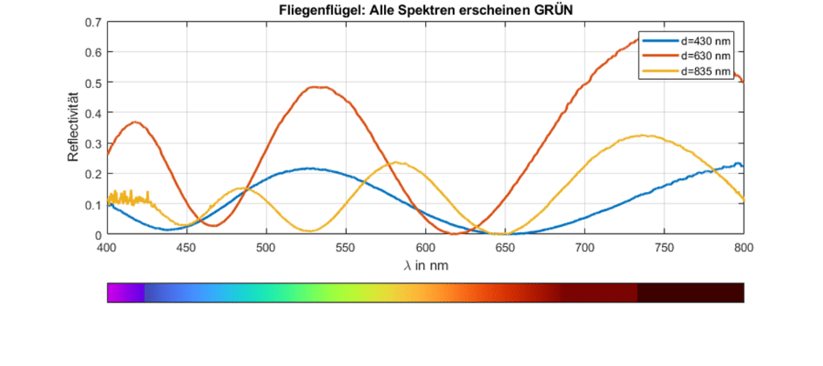 Abb 3.: Spektren an drei verschiedenen Stellen, die für uns alle Grün erscheinen