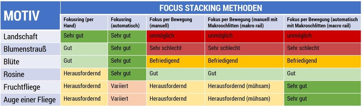Focus Stacking Methoden